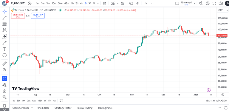 پیش بینی هفتگی قیمت بیت کوین 
