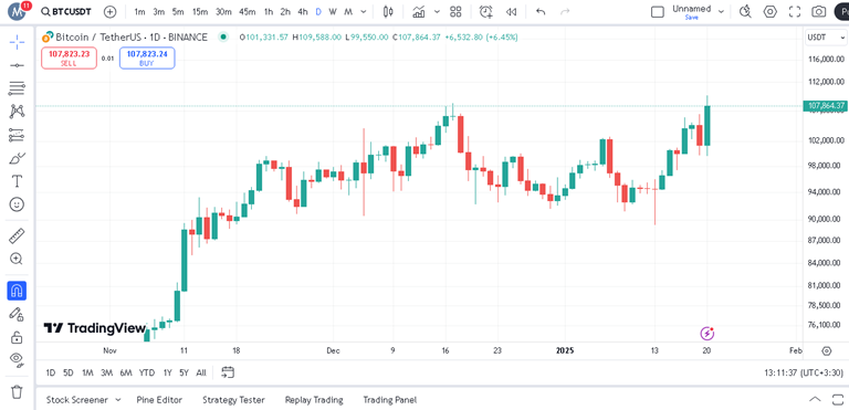 پیش بینی هفتگی قیمت بیت کوین 
