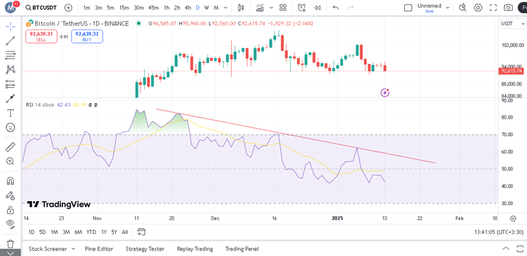 پیش بینی بیت کوین با اندیکاتور RSI
