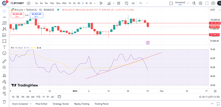 پیش بینی بیت کوین با اندیکاتور RSI
