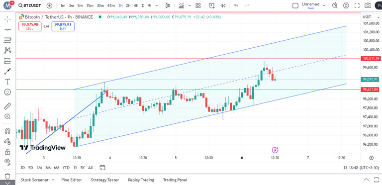 پیش بینی قیمت بیت کوین در تایم فریم ۱ ساعته