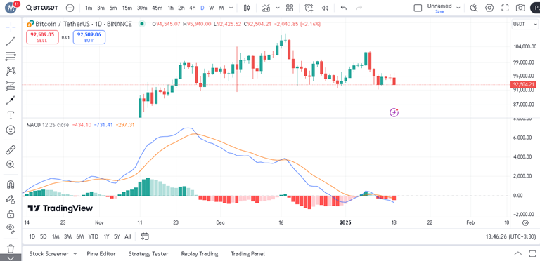 پیش بینی بیت کوین با اندیکاتور MACD
