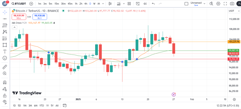 پیش بینی بیت کوین با اندیکاتور MA
