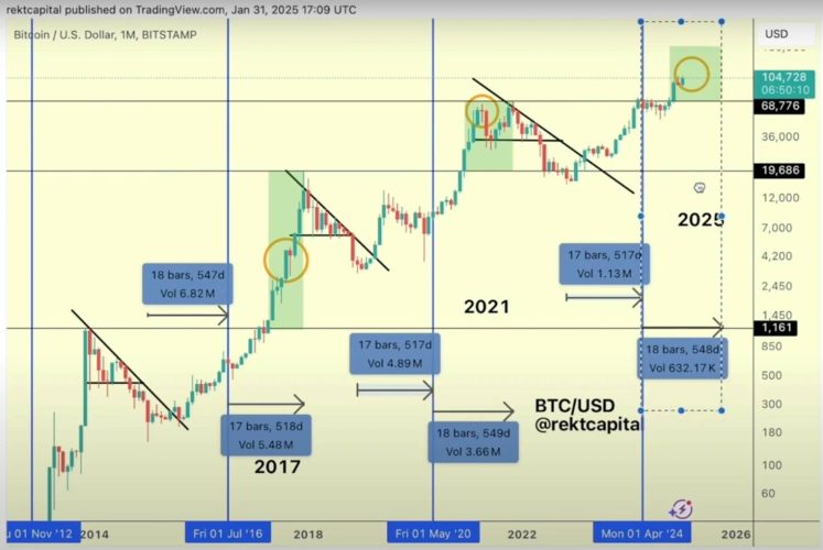 نمودار ماهانه بیت کوین