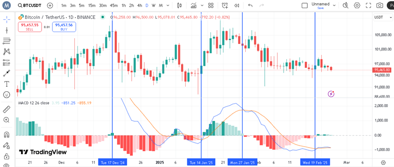 پیش بینی بیت کوین با اندیکاتور MACD
