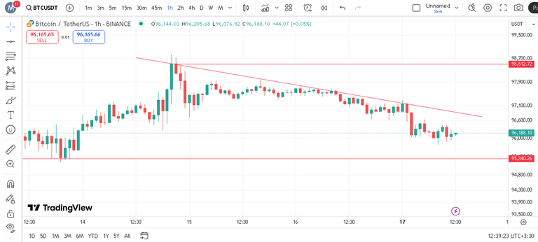 پیش بینی قیمت بیت کوین در تایم فریم ۱ ساعته
