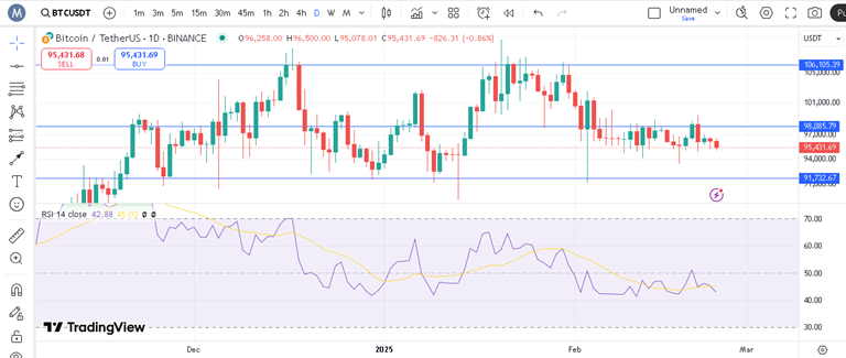 پیش بینی بیت کوین با اندیکاتور RSI
