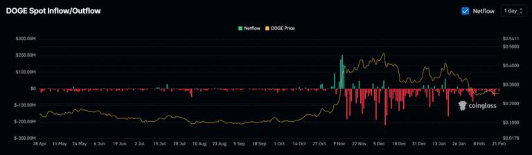 ورود و خروج DOGE در صرافی ها
