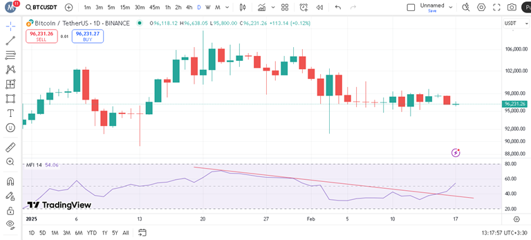 پیش بینی بیت کوین با اندیکاتور MFI
