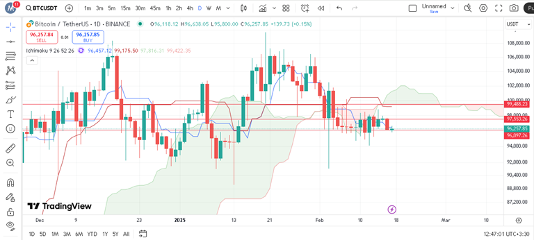 پیش بینی بیت کوین با اندیکاتور ایچیموکو
