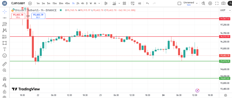 پیش بینی قیمت بیت کوین در تایم فریم ۱ ساعته
