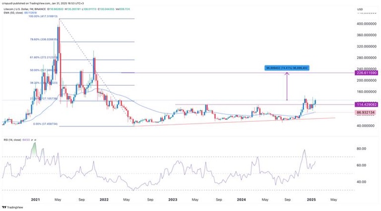 نمودار قیمت LTC
