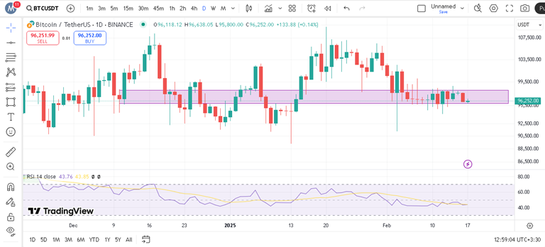 پیش بینی بیت کوین با اندیکاتور RSI
