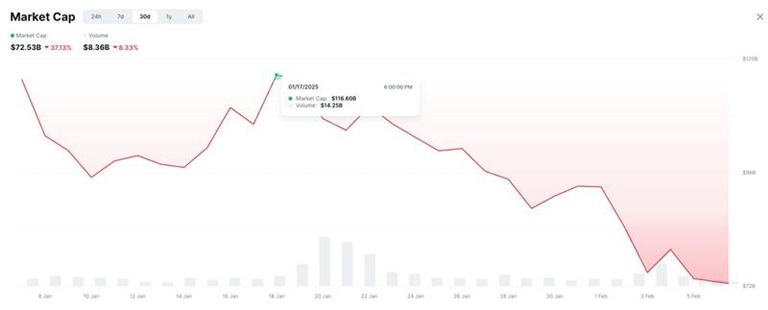 ارزش بازار دوج کوین
