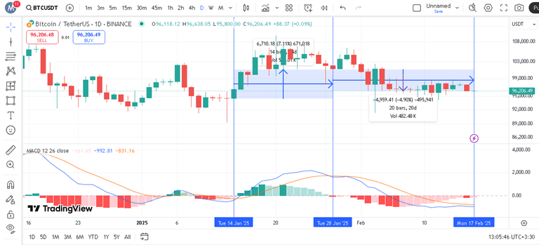 پیش بینی بیت کوین با اندیکاتور MACD
