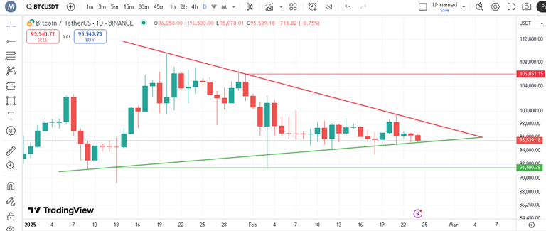 بررسی بیت کوین در تایم فریم روزانه
