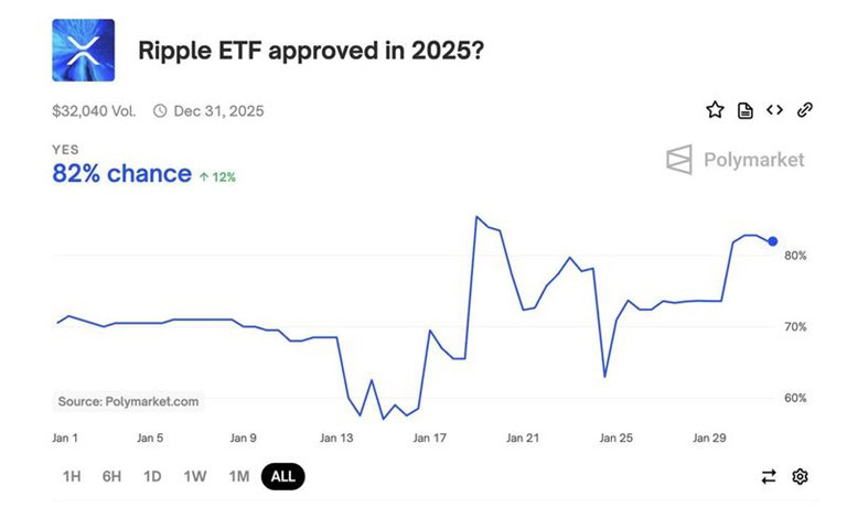 شانس تایید ETF ریپل در پالی مارکت
