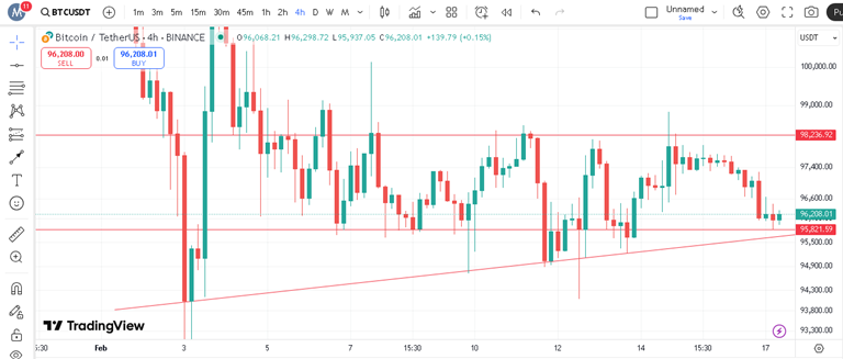 بررسی کانال قیمتی بیت کوین در تایم فریم ۴ ساعته
