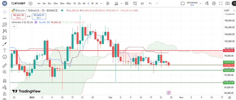 پیش بینی بیت کوین با اندیکاتور ایچیموکو
