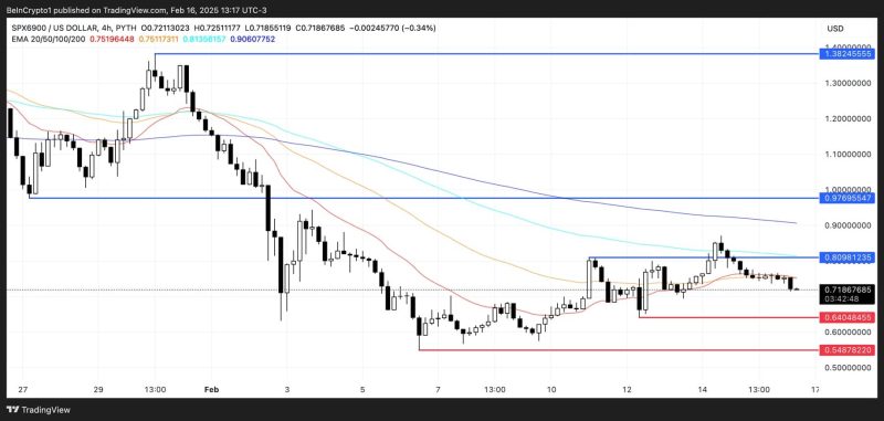 نمودار ۴ ساعته SPX6900