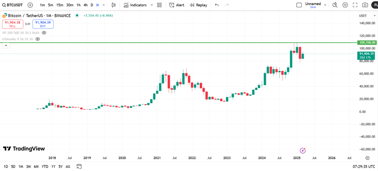 مقاومت استاتیک ۱۰۹,۵۸۸ دلار به‌عنوان ATH بیت کوین