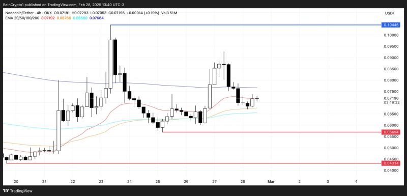 نمودار ۴ ساعته Nodecoin