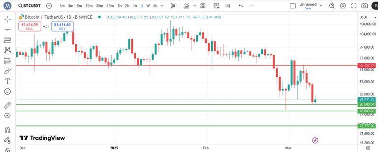 بررسی بیت کوین در تایم فریم روزانه
