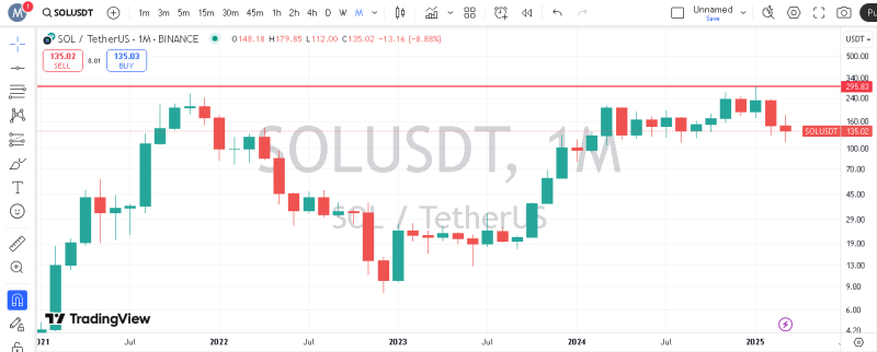 مقاومت استاتیک ۲۹۵.۸۳ دلار سولانا