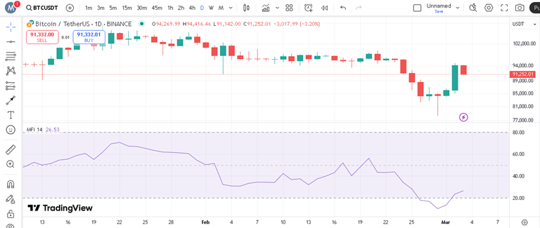 پیش بینی بیت کوین با اندیکاتور MFI
