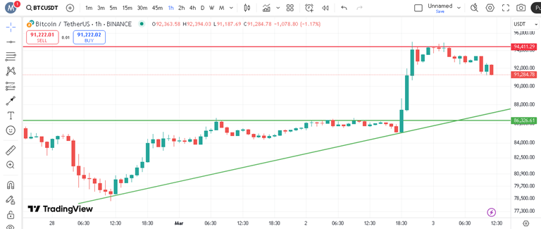 پیش بینی قیمت بیت کوین در تایم فریم ۱ ساعته
