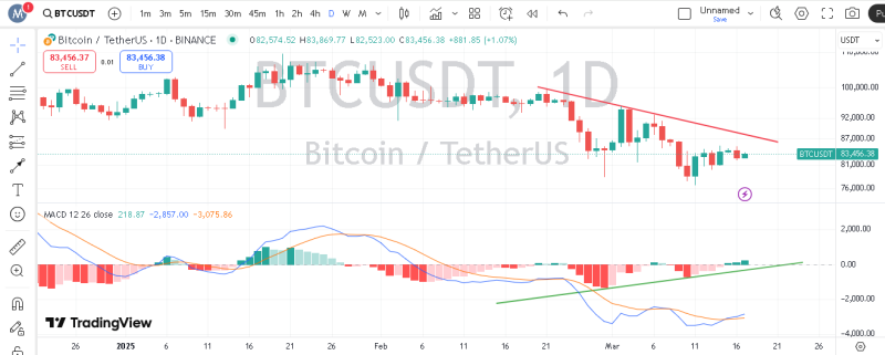 پیش بینی بیت کوین با اندیکاتور MACD
