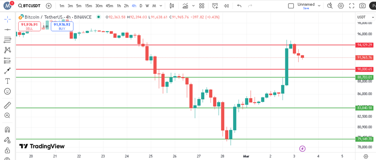 بررسی کانال قیمتی بیت کوین در تایم فریم ۴ ساعته
