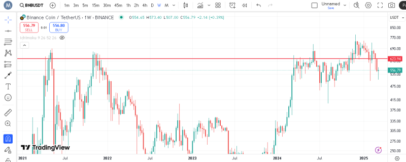 مقاومت استاتیک ۶۲۳ دلار بایننس کوین