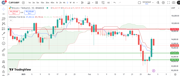 پیش بینی بیت کوین با اندیکاتور ایچیموکو
