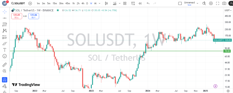 حمایت استاتیک ۷۸ دلار سولانا