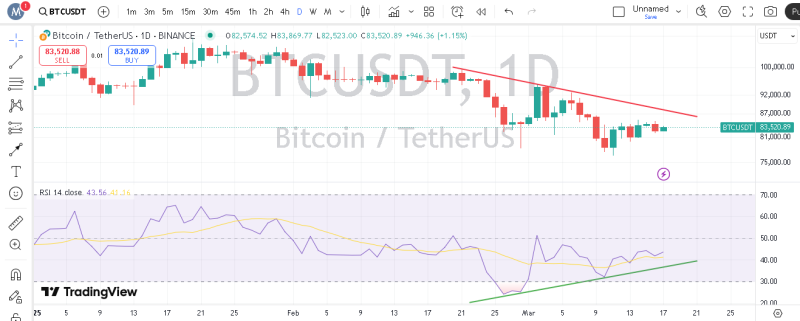 پیش بینی بیت کوین با اندیکاتور RSI
