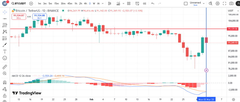 پیش بینی بیت کوین با اندیکاتور MACD
