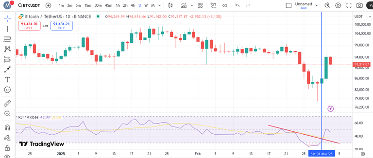 پیش بینی بیت کوین با اندیکاتور RSI
