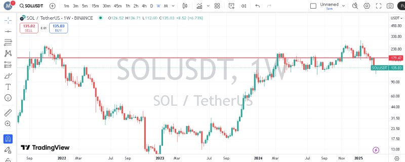 مقاومت استاتیک ۱۷۹.۴۷ دلار سولانا