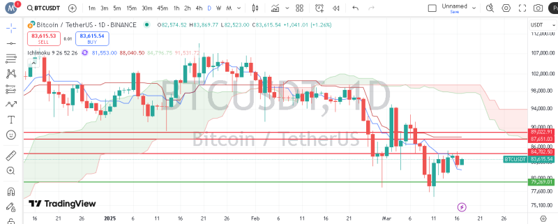 پیش بینی بیت کوین با اندیکاتور ایچیموکو
