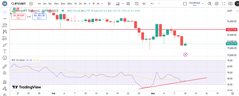 پیش بینی بیت کوین با اندیکاتور RSI
