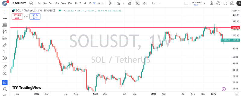 مقاومت استاتیک ۲۴۶.۳۶ دلار سولانا