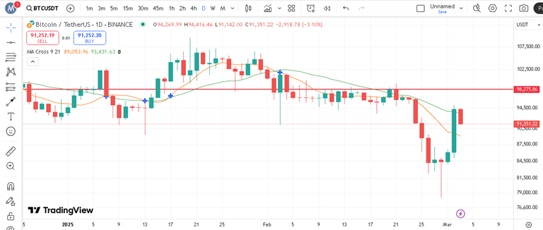 پیش بینی بیت کوین با اندیکاتور MA
