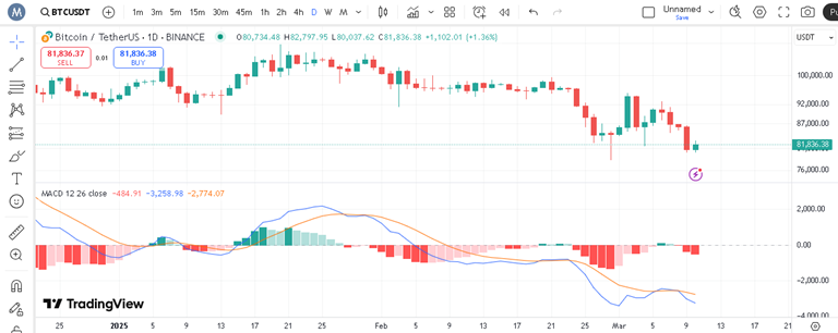 پیش بینی بیت کوین با اندیکاتور MACD
