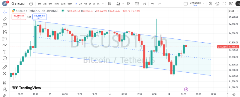 پیش بینی قیمت بیت کوین در تایم فریم ۱ ساعته
