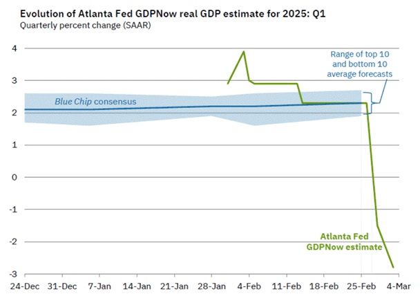 احتمال کاهش GDP در ماه اول ۲۰۲۵