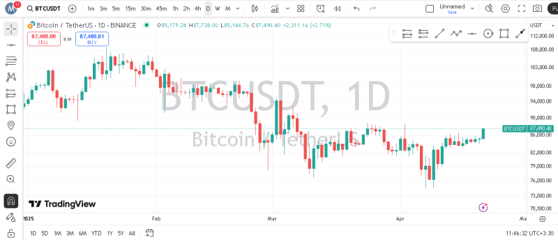 پیش بینی هفتگی قیمت بیت کوین
