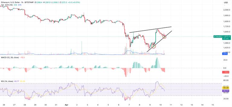 چارت قیمت ETH