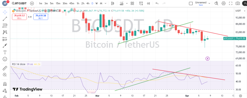 پیش بینی بیت کوین با اندیکاتور RSI
