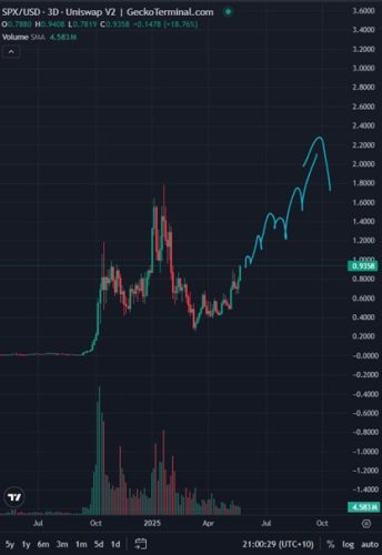 نمودار ۳ روزه SPX